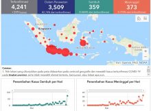 Perkembangan Corona di Indonesia